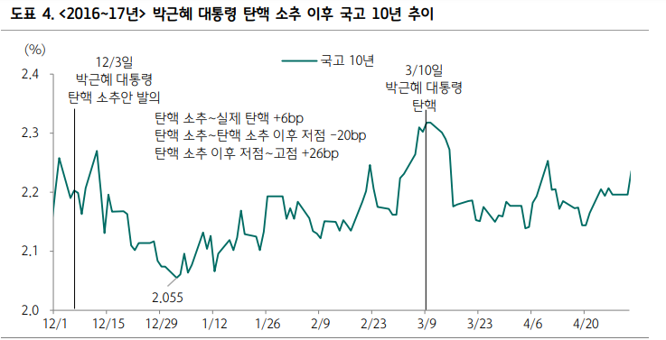 과거 두 차례 탄핵 정국과 지금의 금리 움직임 비교할 때 시사점은... - 하나證