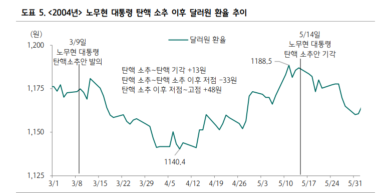 과거 두 차례 탄핵 정국과 지금의 금리 움직임 비교할 때 시사점은... - 하나證