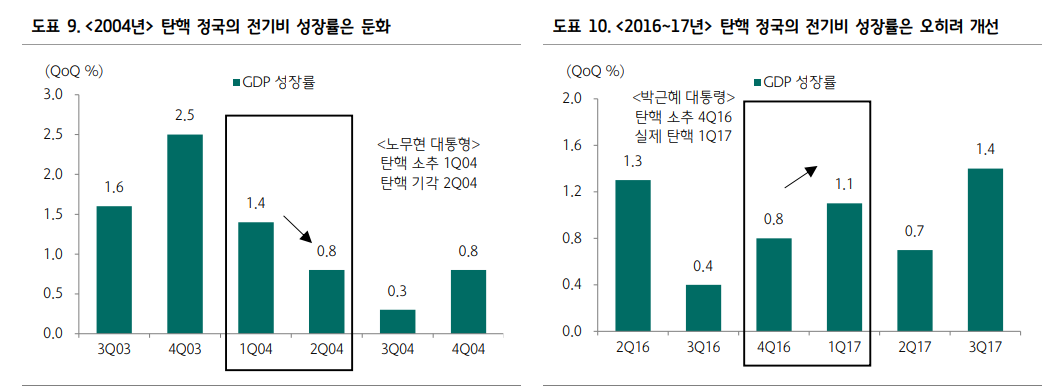 과거 두 차례 탄핵 정국과 지금의 금리 움직임 비교할 때 시사점은... - 하나證