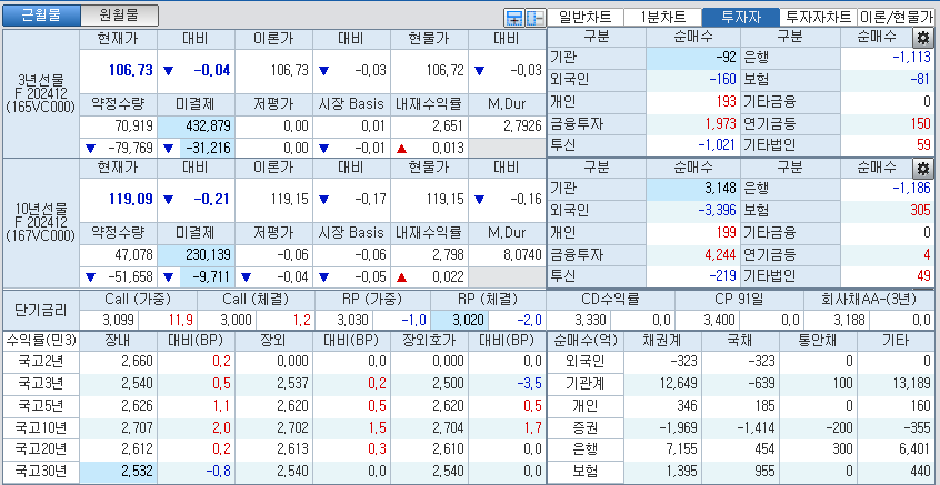 자료: 국고채 금리와 국채선물 가격의 오전 10시 42분 현재 상황...출처: 코스콤 CHECK