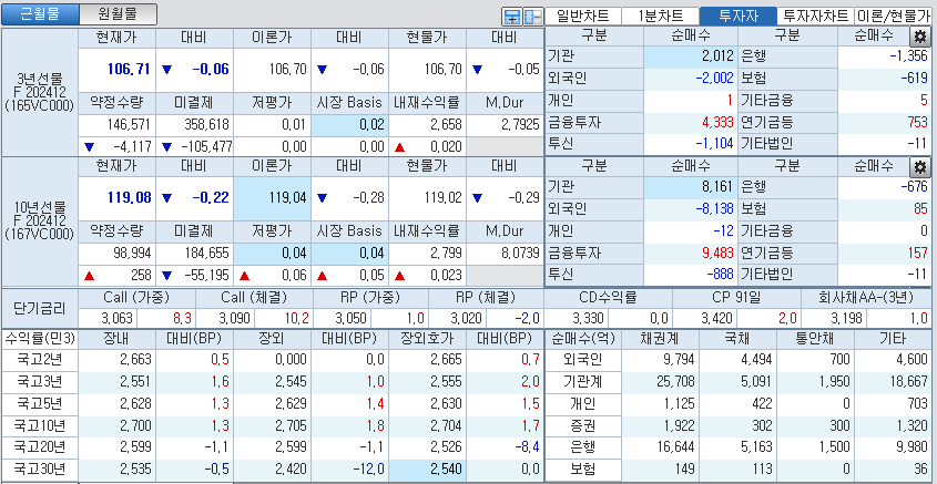 자료: 국고채 금리와 국채선물 가격의 오후 3시 45분 현재 상황...출처: 코스콤 CHECK