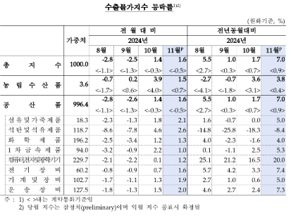 11월 수입물가 전년비 3% 올라 석 달 만에 상승 전환...순상품교역조건 17개월 연속 상승 - 한은