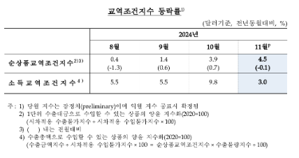 11월 수입물가 전년비 3% 올라 석 달 만에 상승 전환...순상품교역조건 17개월 연속 상승 - 한은