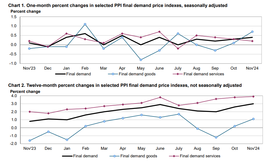 (상보) 미 11월 PPI 전월비 0.4% 올라 예상(+0.2%) 상회