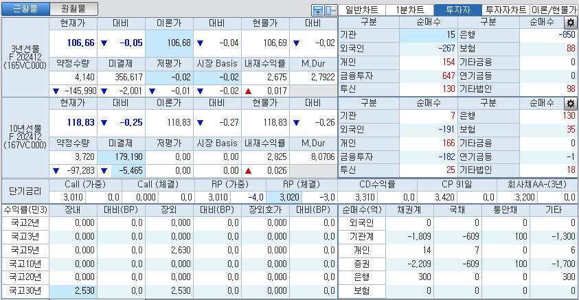 자료: 국고채 금리와 국채선물 가격의 오전 9시 5분 현재 상황...출처: 코스콤 CHECK