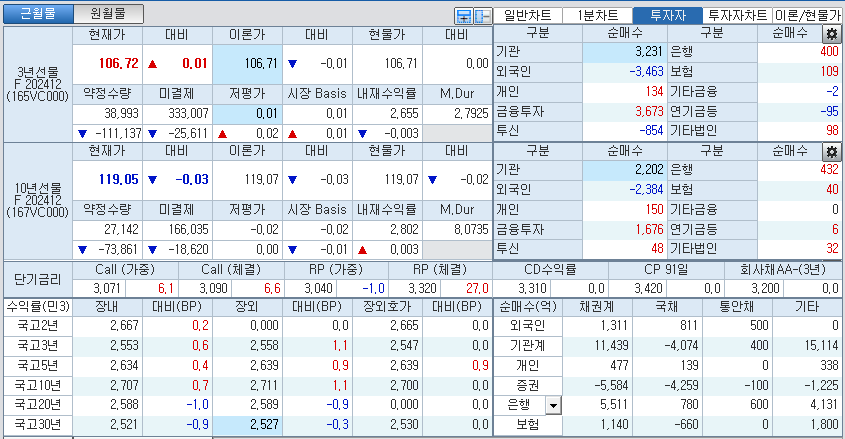 자료: 국고채 금리와 국채선물 가격의 오전 10시 40분 현재 상황...출처: 코스콤 CHECK