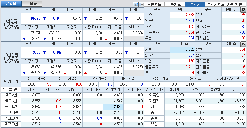 자료: 국고채 금리와 국채선물 가격의 오후 1시 23분 현재 상황...출처: 코스콤 CHECK