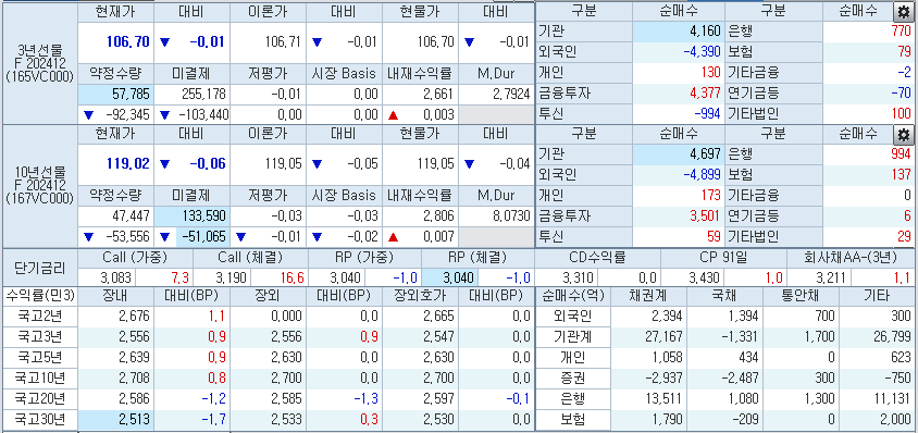 사진: 1시37분 현재 국고채 금리와 국채선물, 출처: 코스콤 CHECK