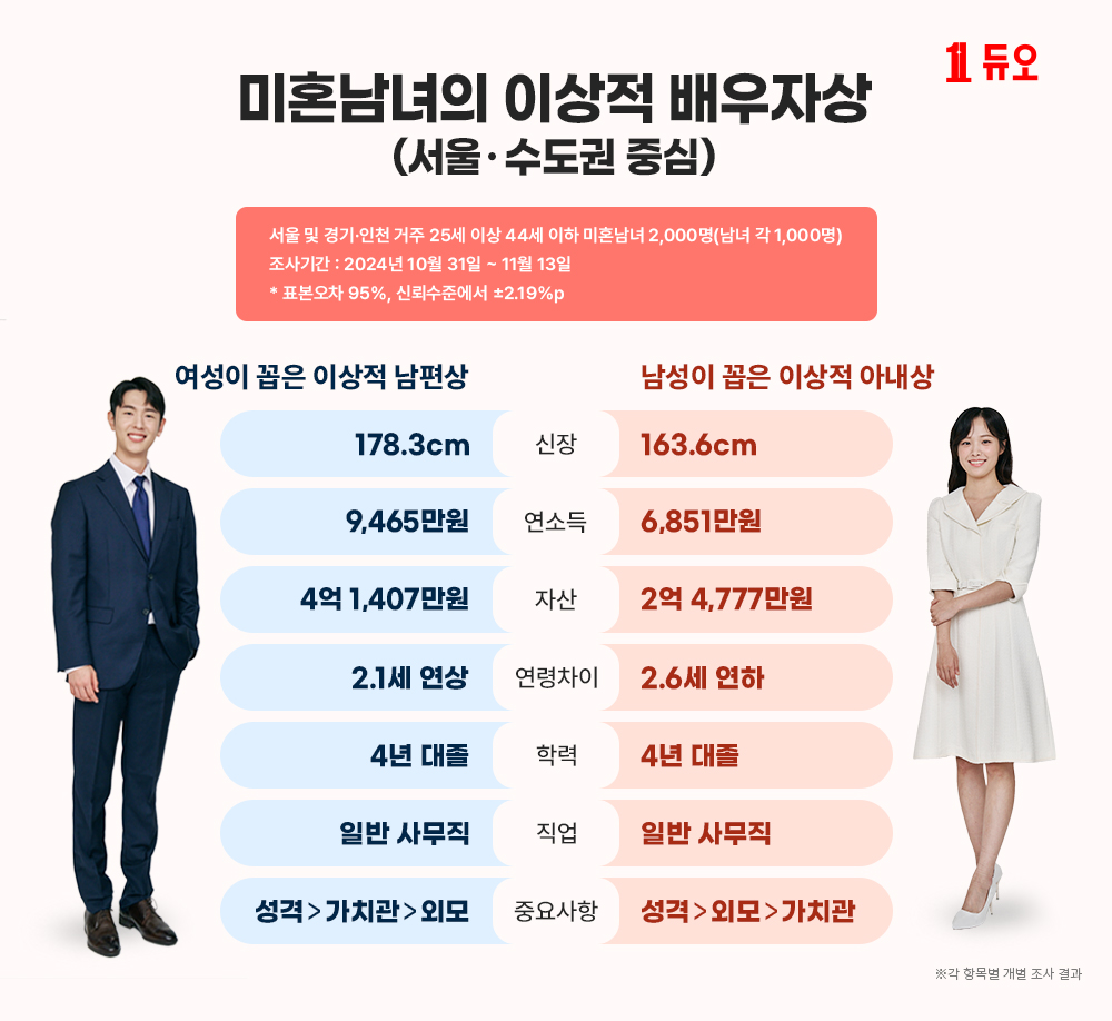 결혼정보회사 듀오 "남 51%·여 41%, 배우자 자산규모 중요하지 않아"