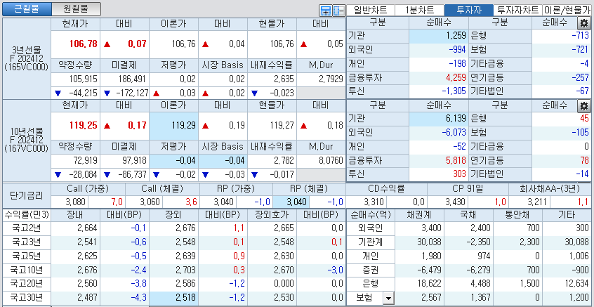 자료: 국고채 금리와 국채선물 가격의 오후 3시 45분 현재 상황...출처: 코스콤 CHECK