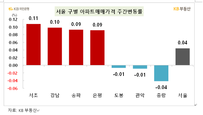KB기준 서울아파트 매매가격 한주간 0.04% 올라 상승폭 축소...전셋값은 0.06% 상승