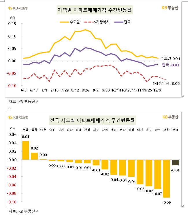 KB기준 서울아파트 매매가격 한주간 0.04% 올라 상승폭 축소...전셋값은 0.06% 상승