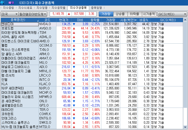 (상보) 엔비디아 2.2% 하락에도 반도체지수 3.2% 상승