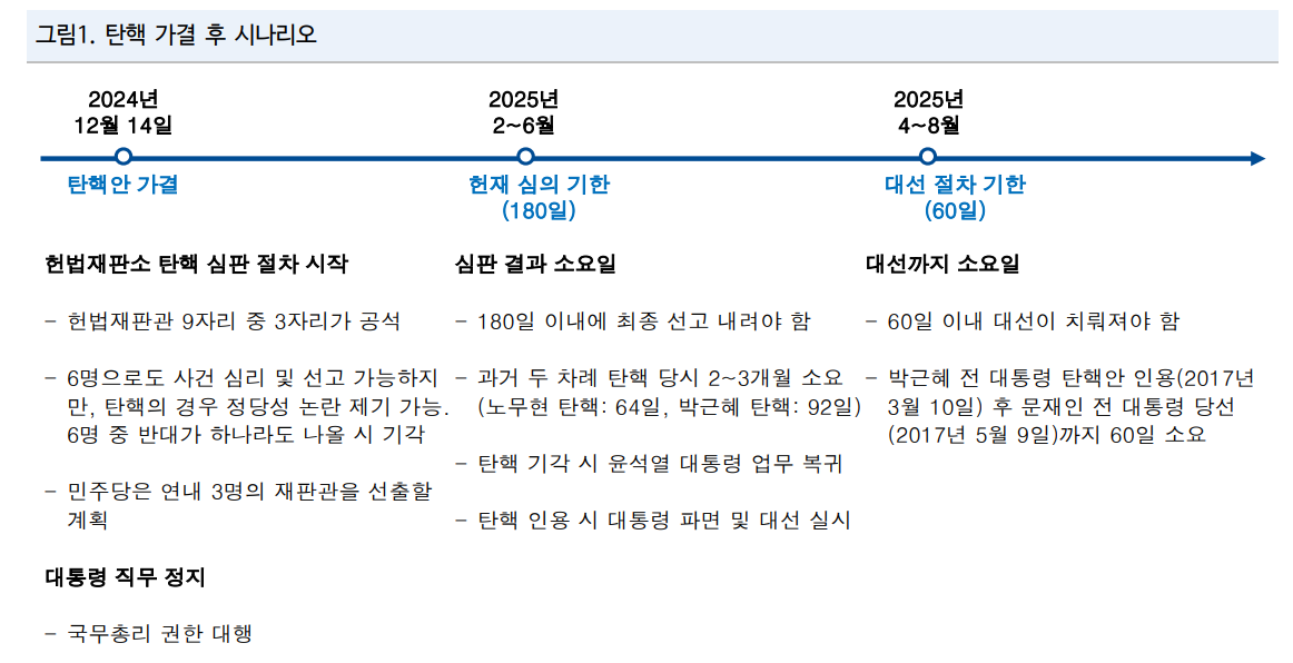 탄핵 이벤트, 철저히 재정 관점에서 바라볼 수 밖에 없어...커브 스티프닝 압력 확대 - NH證