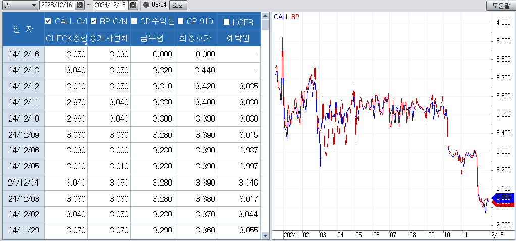 자료: 최근 단기 자금시장 금리 추이 출처: 코스콤 CHECK