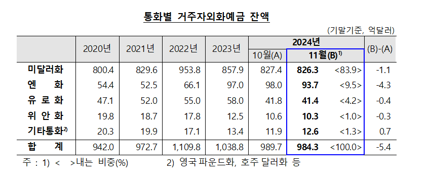 11월 외화예금 984.3억달러로 전월비 5.4억달러↓...2개월 연속 감소 - 한은
