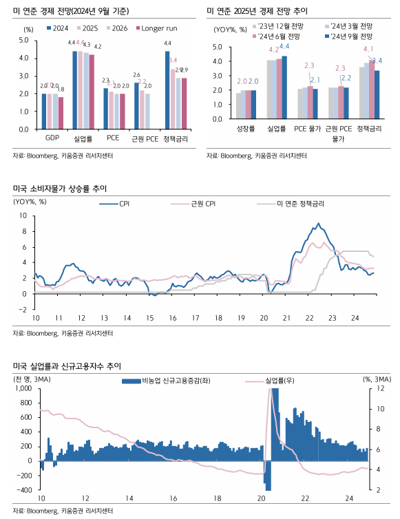 12월 FOMC 매파적 인하, 다만 최종금리 3.25% 감안시 반등시 매수 유효 - 키움證