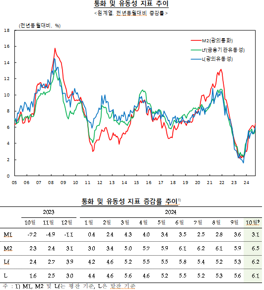 10월 시중통화량 전년비 6.5% 증가해 2022년 10월 이후 최고...전월비 상승세도 확대 - 한은