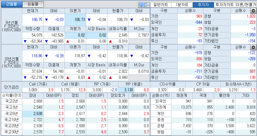 자료: 국고채 금리와 국채선물 가격의 오후 1시 27분 현재 상황...출처: 코스콤 CHECK