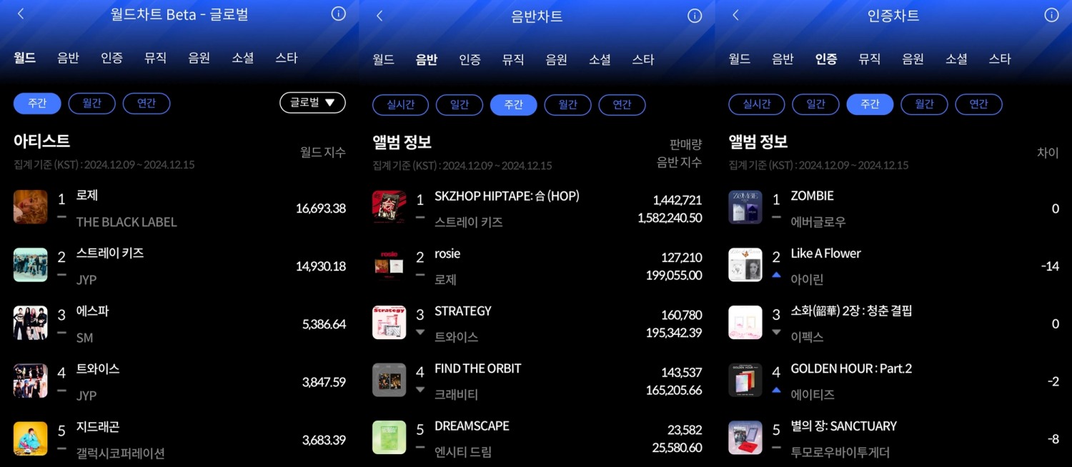 로제-스트레이 키즈-에버글로우, 12월 3주 한터 주간차트 1위 주인공