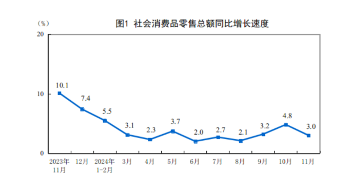 (상보) 중국 11월 소매판매 전년비 3.0% 늘며 예상(+4.6%) 하회..산업생산 전년비 5.4% 늘며 예상 부합