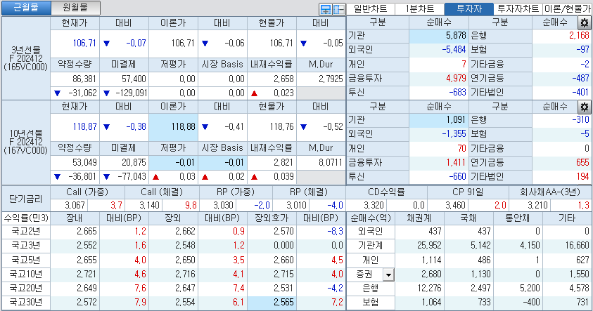 자료: 국고채 금리와 국채선물 가격의 오후 3시 45분 현재 상황...출처: 코스콤 CHECK