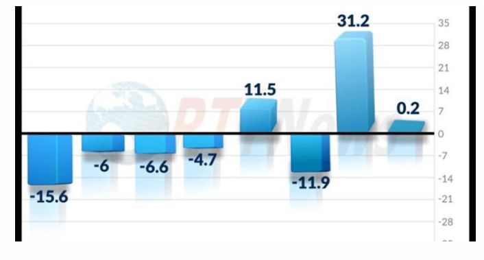 (상보) 12월 뉴욕 제조업지수 0.2로 예상치 12 대폭 하회