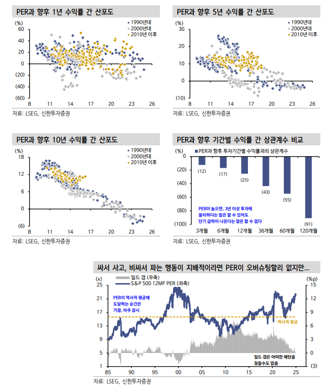 미국 주식 고평가 우려에 대한 재귀성 이론의 반론 - 신한證
