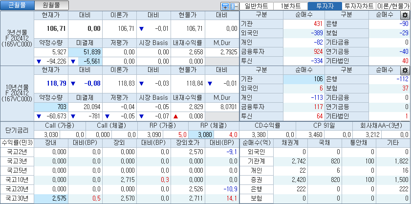 자료: 국고채 금리와 국채선물 가격의 오전 9시 9분 현재 상황...출처: 코스콤 CHECK