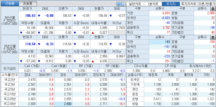 자료: 국고채 금리와 국채선물 가격의 오전 10시 40분 현재 상황...출처: 코스콤 CHECK
