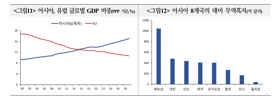 아시아 경제 영향력, 중장기적으로 EU 추월하고 글로벌 성장에도 60% 이상 기여하게 될 것 - 국금센터