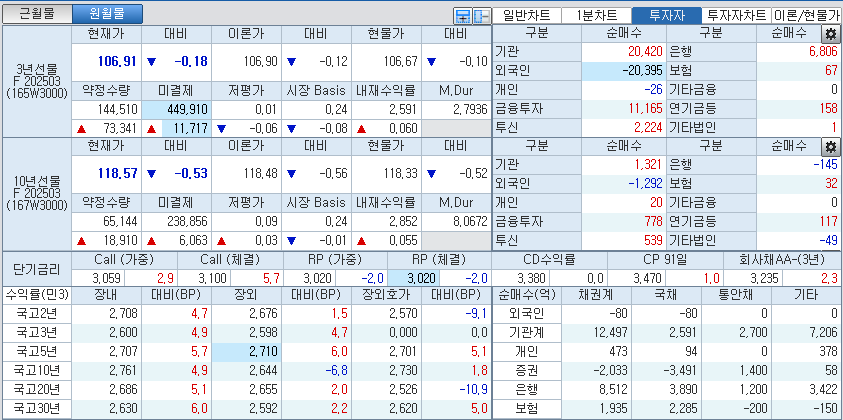 자료: 국고채 금리와 국채선물 가격의 오후 1시 25분 현재 상황...출처: 코스콤 CHECK