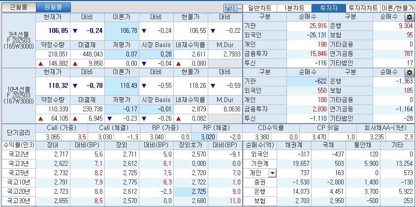 자료: 국고채 금리와 국채선물 가격의 오후 3시 45분 현재 상황...출처: 코스콤 CHECK