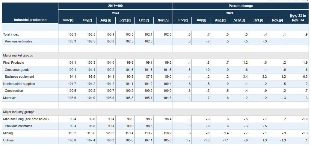 (상보) 미 11월 산업생산 전월비 0.1% 줄어 예상 하회