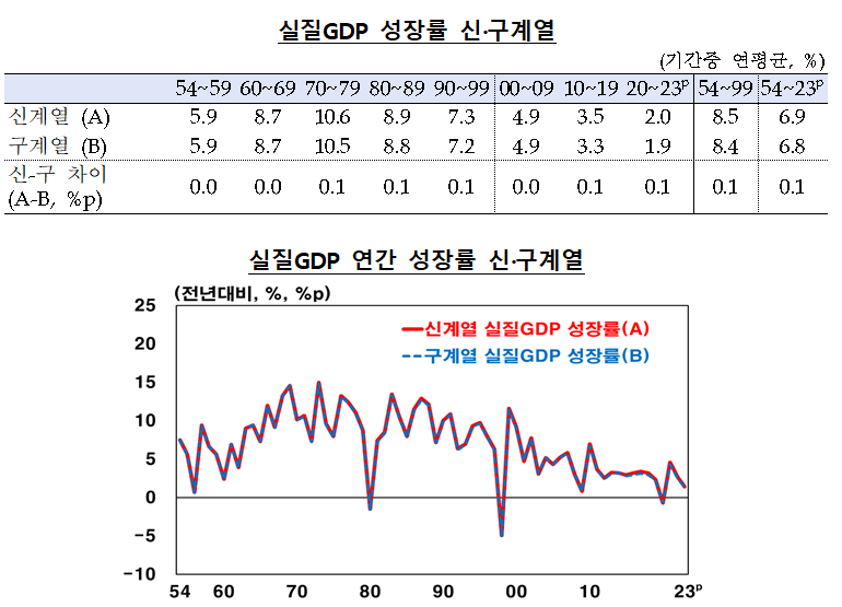 韓 경제규모 1953년 477억원에서 2023년 2401조원으로 연평균 16.7% 확대 - 한은