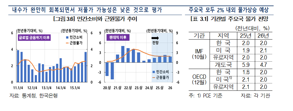 (상보) 한은 "물가 안정 기조 이어질 전망..전망경로상 환율 및 유가 추이, 내수 회복속도, 공공요금 조정 등 관련한 불확실성 존재"