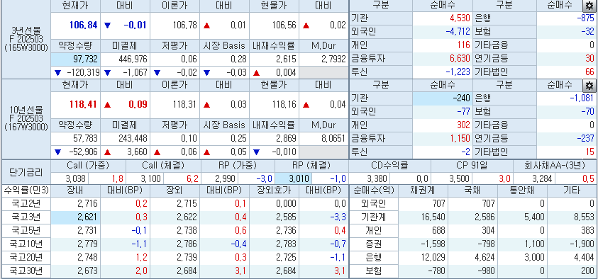 자료: 1시37분 현재 국채선물과 국고채 금리 동향, 출처: 코스콤 CHECK