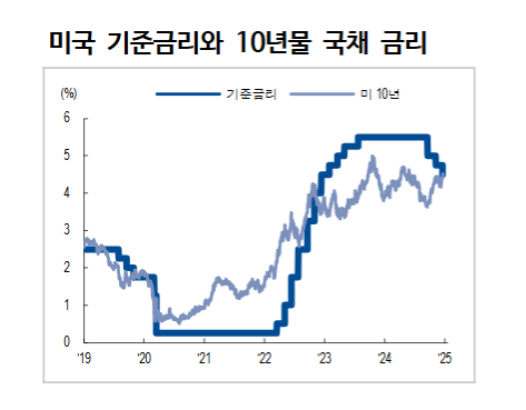 연준 초점은 고용에서 다시 물가로 이동...美10년 금리 오버슈팅 감안해 4.7%로 제시 - NH證