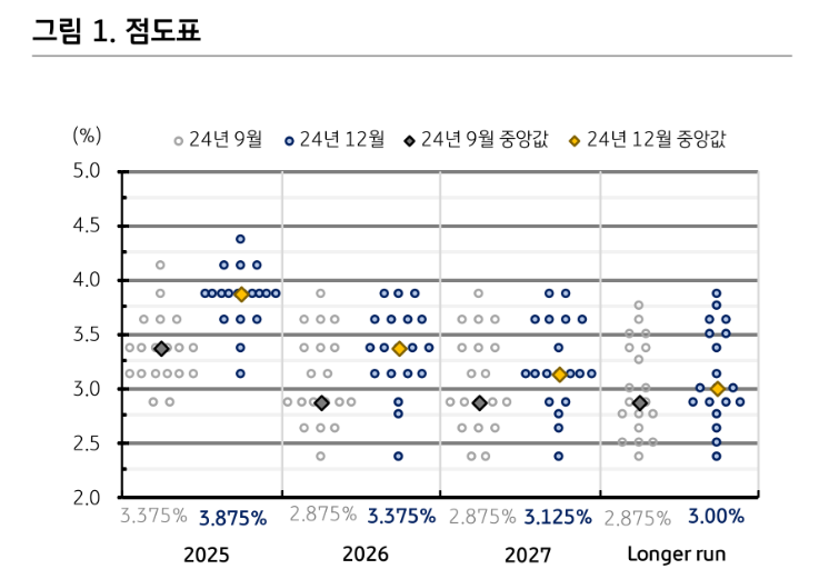 중립금리 가깝다는 파월...내년 금리 인하 자신감 잃는 시장 - KB證