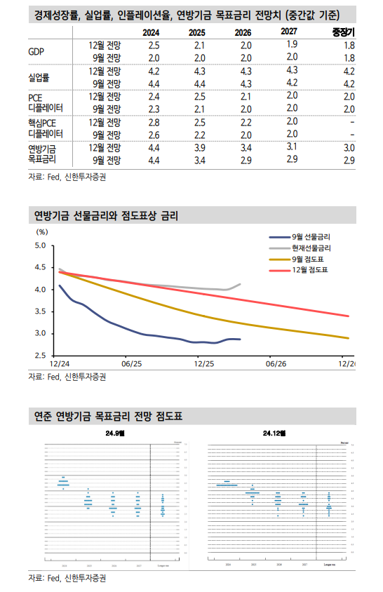 연준 내년 3월과 6월 인하 예상...하반기는 동결 통한 성장, 물가 경로 재확인 - 신한證