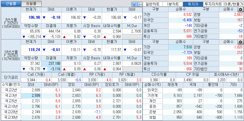 자료: 국고채 금리와 국채선물 가격의 오전 10시 43분 현재 상황...출처: 코스콤 CHECK