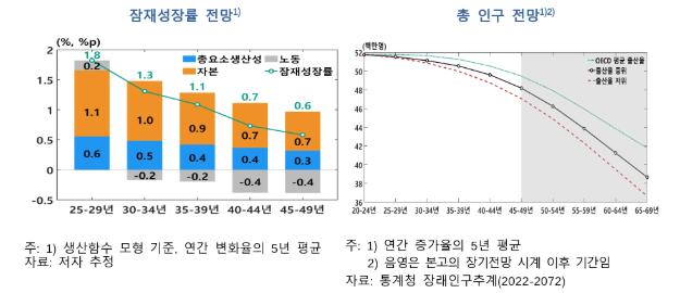 2024~26년 잠재성장률 2% 수준으로 하락...총요소생산성 기여도 하락 속 노동·자본 투입 기여도 감소 기인 - 한은