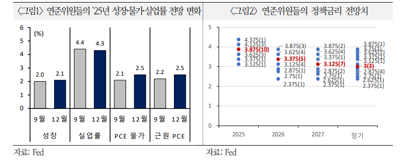 12월 FOMC, 해외 금융사 대부분 '매파적 인하'로 평가...연준 내년 하반기 인하 중단 가능성 - 국금센터