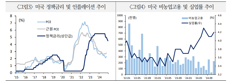 12월 FOMC, 해외 금융사 대부분 '매파적 인하'로 평가...연준 내년 하반기 인하 중단 가능성 - 국금센터