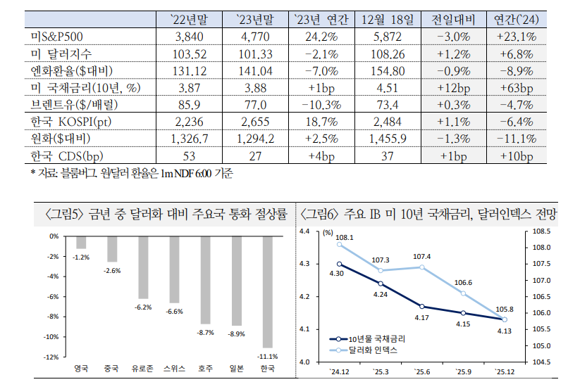 12월 FOMC, 해외 금융사 대부분 '매파적 인하'로 평가...연준 내년 하반기 인하 중단 가능성 - 국금센터