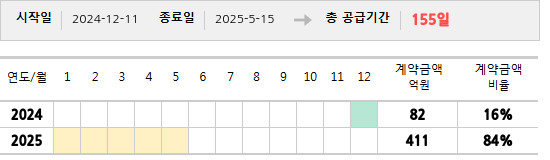 공급계약 기간 및 기간별 추정 계약금액