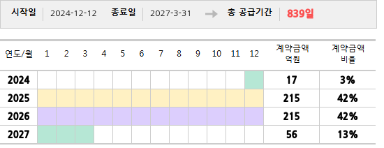 공급계약 기간 및 기간별 추정 계약금액