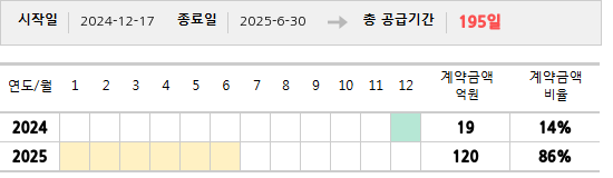 공급계약 기간 및 기간별 추정 계약금액