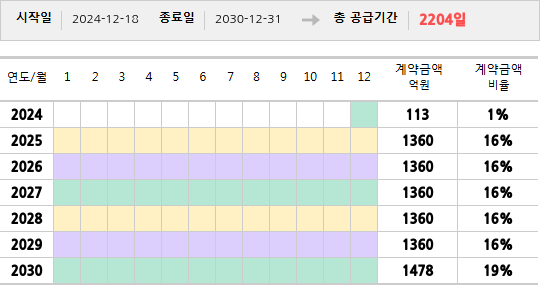 공급계약 기간 및 기간별 추정 계약금액