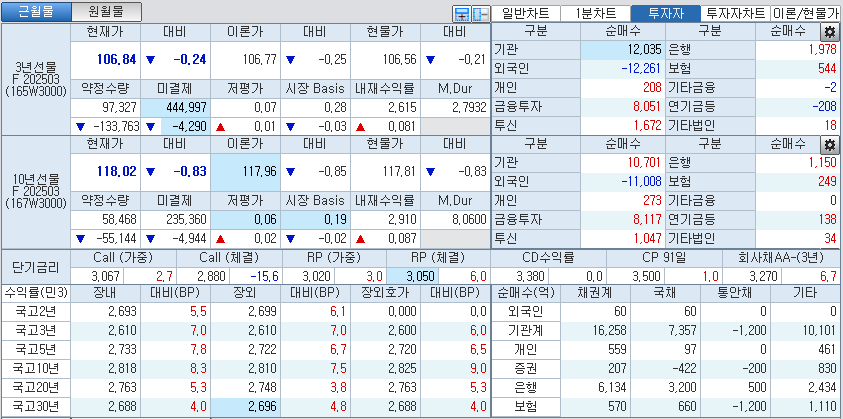 자료: 국고채 금리와 국채선물 가격의 오후 1시 21분 현재 상황...출처: 코스콤 CHECK